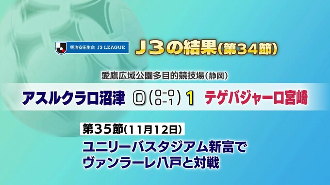 【５日のスポーツ】J3・テゲバジャーロは１２試合ぶりに勝利/ウインターカップ宮崎県予選　男子は延岡学園 女子は小林が優勝|TBS NEWS DIG