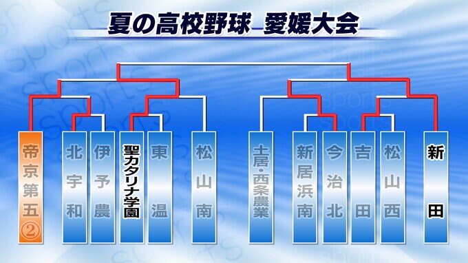夏の高校野球愛媛大会3回戦 帝京第五1－5聖カタリナ学園(試合終了)　|　愛媛のニュース - Nスタえひめ｜あいテレビは6チャンネル