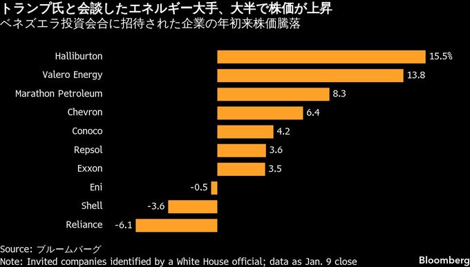 ベネズエラ投資は困難とエクソンCEO－米政権の要請に業界は慎重姿勢