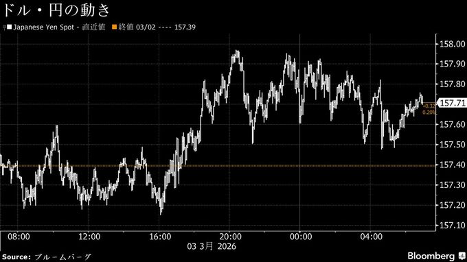 円は対ドル157円台半ば、有事のドル買い続き158円が焦点－債券反発へ