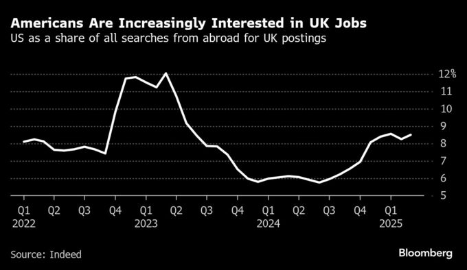 米国から頭脳流出、トランプ政権の予算削減で－英国での職探し急増