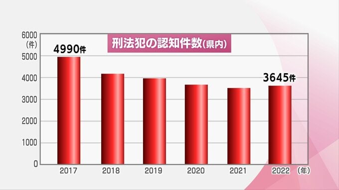 全体的には減少傾向も 増える「知能犯」　宮崎県内の犯罪発生の現状は　|　MRTニュース ｜ ＭＲＴ宮崎放送