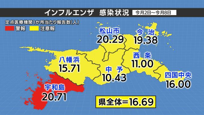 インフルエンザの患者数は前週より増加 宇和島保健所で警報レベル続く 新型コロナの患者数は4週連続で減少　|　愛媛のニュース - Nスタえひめ｜あいテレビは6チャンネル
