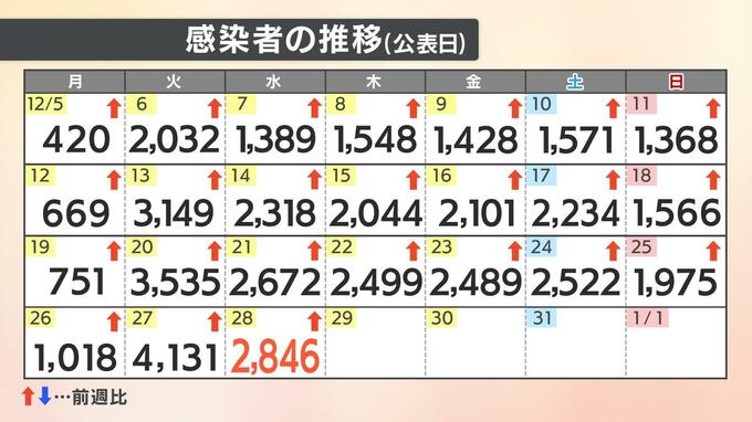 新型コロナ　愛媛県内で2846人感染　６人が死亡 病床使用率６７．４％　|　愛媛のニュース - Nスタえひめ｜あいテレビは6チャンネル