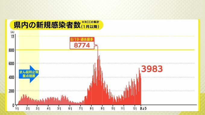 広島県で3983人の感染確認６人死亡　新型コロナ18日　|　RCC NEWS | 広島ニュース | RCC中国放送