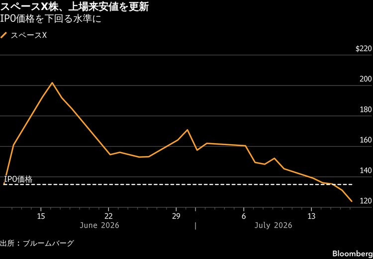 スペースX株6日続落、時価総額1兆ドル超吹き飛ぶ－打ち上げ中止嫌気