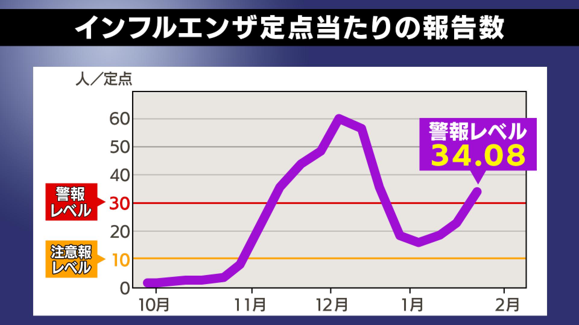 若年層中心に「B型」が急拡大 インフルエンザ再流行で「警報レベル」に