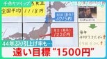 最低賃金44年ぶり大幅6%アップ それでも目標“1500円”遠く 止まらぬ物価高で中小企業は悲鳴も…【サンデーモーニング】|TBS NEWS DIG