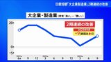 日銀短観　大企業製造業は2期連続で改善の「プラス9」　非製造業は6期連続改善|TBS NEWS DIG