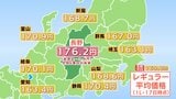 【ガソリン価格】長野県内のレギュラー176.2円　3.8円の値下がり　全国平均より6.4円高く　鹿児島、沖縄、長崎、宮崎、山形に次いで6番目の高水準　|TBS NEWS DIG