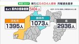 【詳報＝新型コロナ】“月曜過去最多”5404人感染　静岡県中部で病床使用率85％超え|TBS NEWS DIG