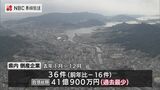 2023年倒産企業の負債総額は過去最少 | 長崎のニュース | 天気 | NBC長崎放送
