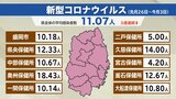 岩手県内の感染症情報 新型コロナウイルス・インフルエンザともに3週連続前週比減少|TBS NEWS DIG