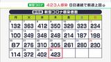 【新型コロナ】静岡県内で新たに423人感染 8日連続前週上回る|TBS NEWS DIG