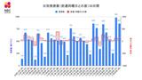 【長崎】859人が新型コロナ陽性 前週・同一曜日 +89人 西海市の保育所でクラスター | 長崎のニュース | 天気 | NBC長崎放送