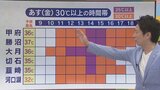 あすは県内5地点で猛暑日を予想 9月中旬までの見通しも含めて気象予報士が解説 | 山梨のニュース | UTYテレビ山梨