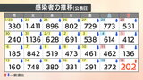 【速報値】新型コロナ 愛媛県内で新たに202人の感染確認 | 愛媛のニュース - Nスタえひめ|あいテレビは6チャンネル