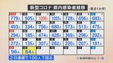 新型コロナ 新たに64人感染 2日連続で100人を下回る 一方、男性1人が死亡 山梨 | 山梨のニュース | UTYテレビ山梨