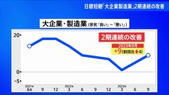 日銀短観　大企業製造業は2期連続で改善の「プラス9」　非製造業は6期連続改善| TBS CROSS DIG with Bloomberg