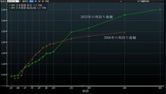日本国債利回りフラット化へ、政局後に30年金利低下－米アライアンス| TBS CROSS DIG with Bloomberg