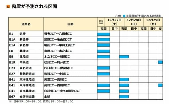 北陸・岐阜県中心に大雪の可能性　名神・北陸道など広い範囲で降雪予想　冬タイヤ装着など呼びかけ　NEXCO中日本　|　富山のニュース｜天気・防災｜チューリップテレビ