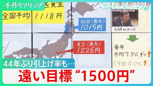 最低賃金44年ぶり大幅6％アップ　それでも目標“1500円”遠く　止まらぬ物価高で中小企業は悲鳴も…【サンデーモーニング】|TBS NEWS DIG