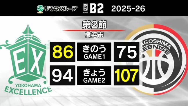 鹿児島レブナイズ　アウェーで横浜エクセレンス戦　1勝1敗|TBS NEWS DIG