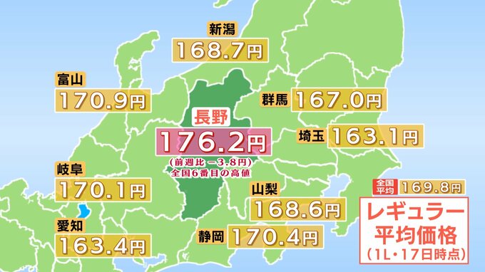 【ガソリン価格】長野県内のレギュラー176.2円　3.8円の値下がり　全国平均より6.4円高く　鹿児島、沖縄、長崎、宮崎、山形に次いで6番目の高水準　　|　SBC NEWS | 長野のニュース | SBC信越放送