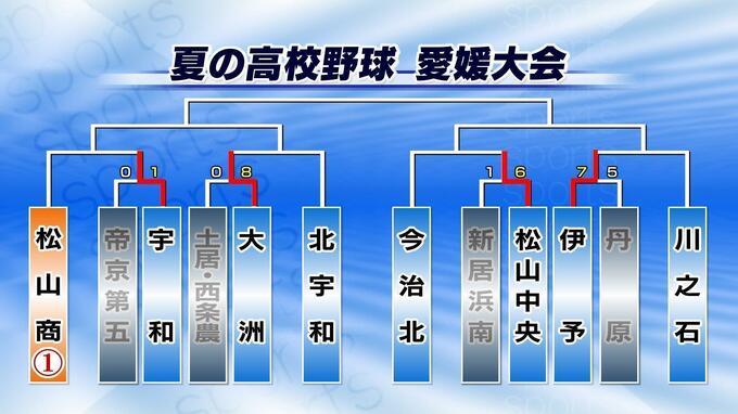 17日の試合結果 全試合掲載 夏の高校野球愛媛大会1回戦　|　愛媛のニュース - Nスタえひめ｜あいテレビは6チャンネル
