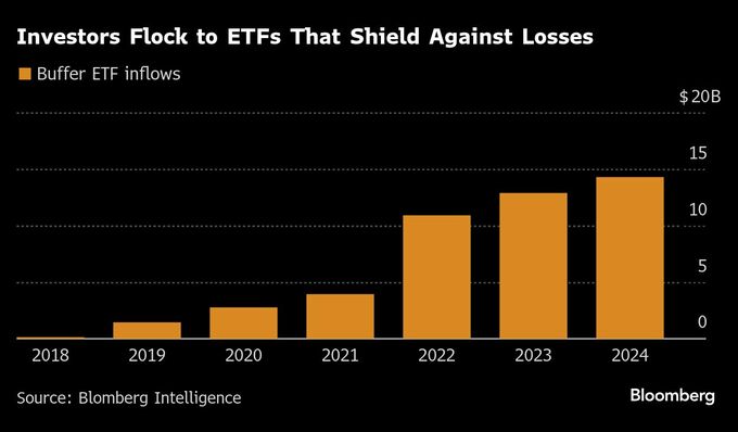 米大学基金、ヘッジファンド投資から「バッファーＥＴＦ」にシフト