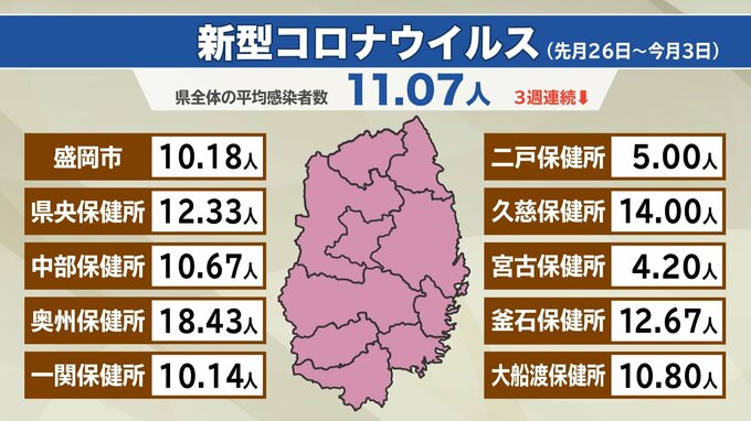 岩手県内の感染症情報　新型コロナウイルス・インフルエンザともに3週連続前週比減少|TBS NEWS DIG