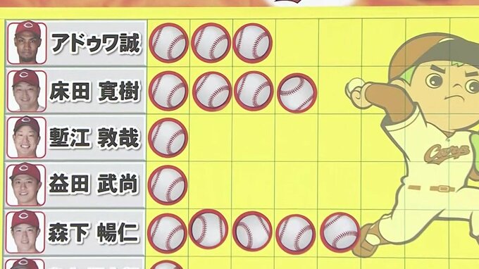「西武ファンのみなさん、中村祐太をよろしく」７勝目･床田寛樹（広島カープ）6月11日のヒーロー|TBS NEWS DIG