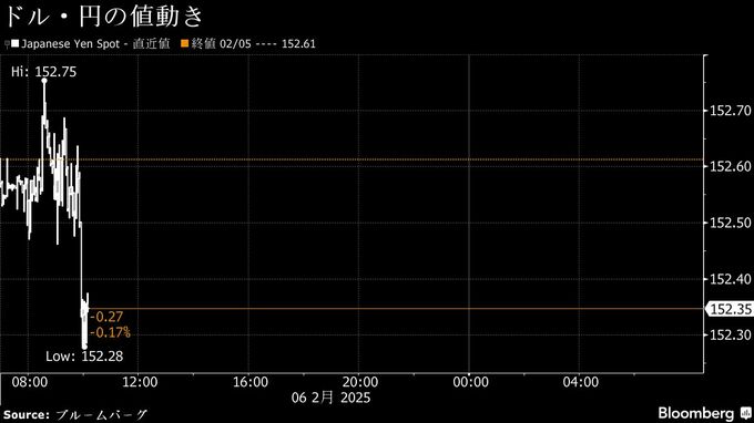 円は一時151円台に上昇、田村日銀委員の発言が利上げ観測を後押し