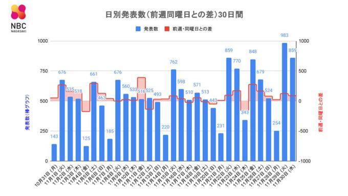 【長崎】859人が新型コロナ陽性　前週・同一曜日 ＋89人　西海市の保育所でクラスター　|　長崎のニュース | 天気 | NBC長崎放送