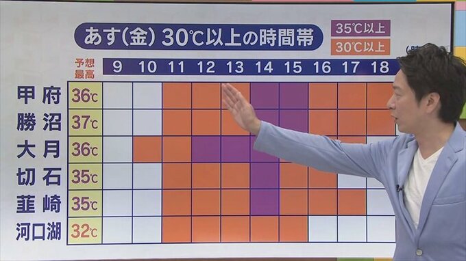 あすは県内5地点で猛暑日を予想　9月中旬までの見通しも含めて気象予報士が解説　|　山梨のニュース | ＵＴＹテレビ山梨