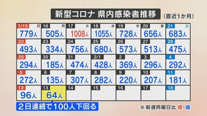 新型コロナ　新たに64人感染　2日連続で100人を下回る　一方、男性1人が死亡　山梨　|　山梨のニュース | ＵＴＹテレビ山梨
