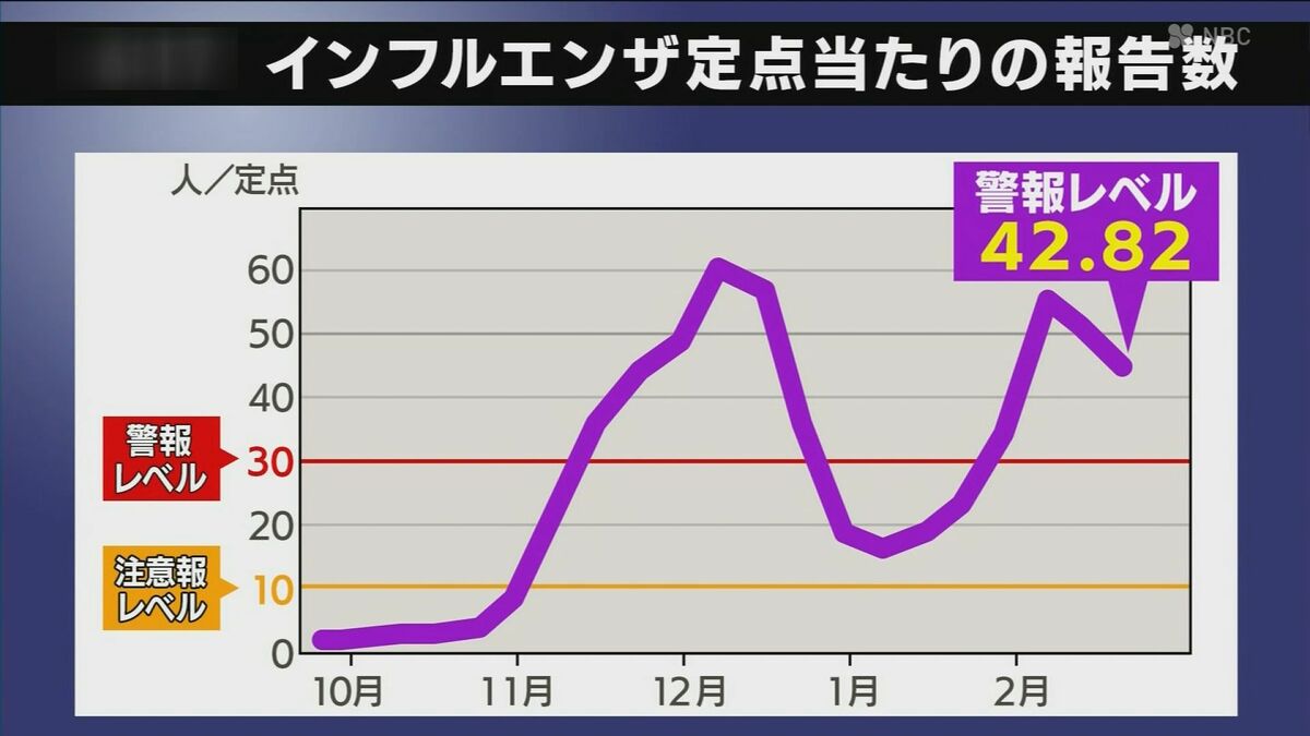 インフルエンザ患者、2週連続で減少も依然「警報レベル」 10代以下が