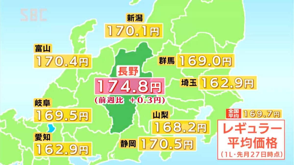 ガソリン価格】レギュラーが1リットルあたり174.8円「3週連続で ガソリン価格】レギュラーが1リットルあたり174.8円「3週連続で