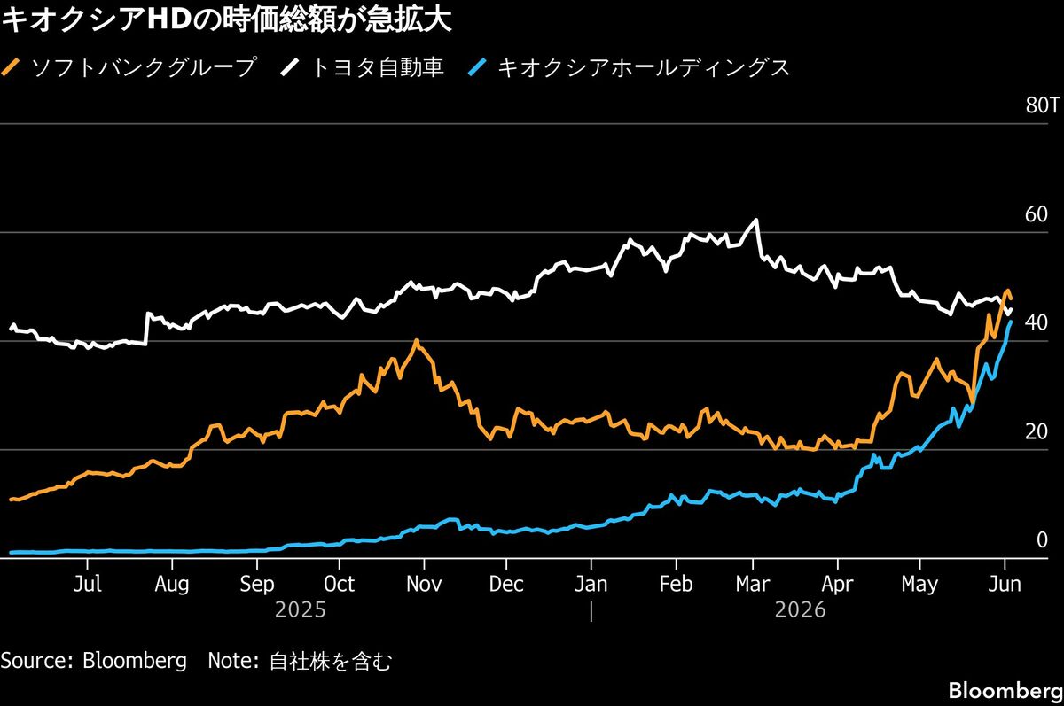 キオクシアHD、時価総額でトヨタ超え間近－AI相場の新たな象徴 フォト