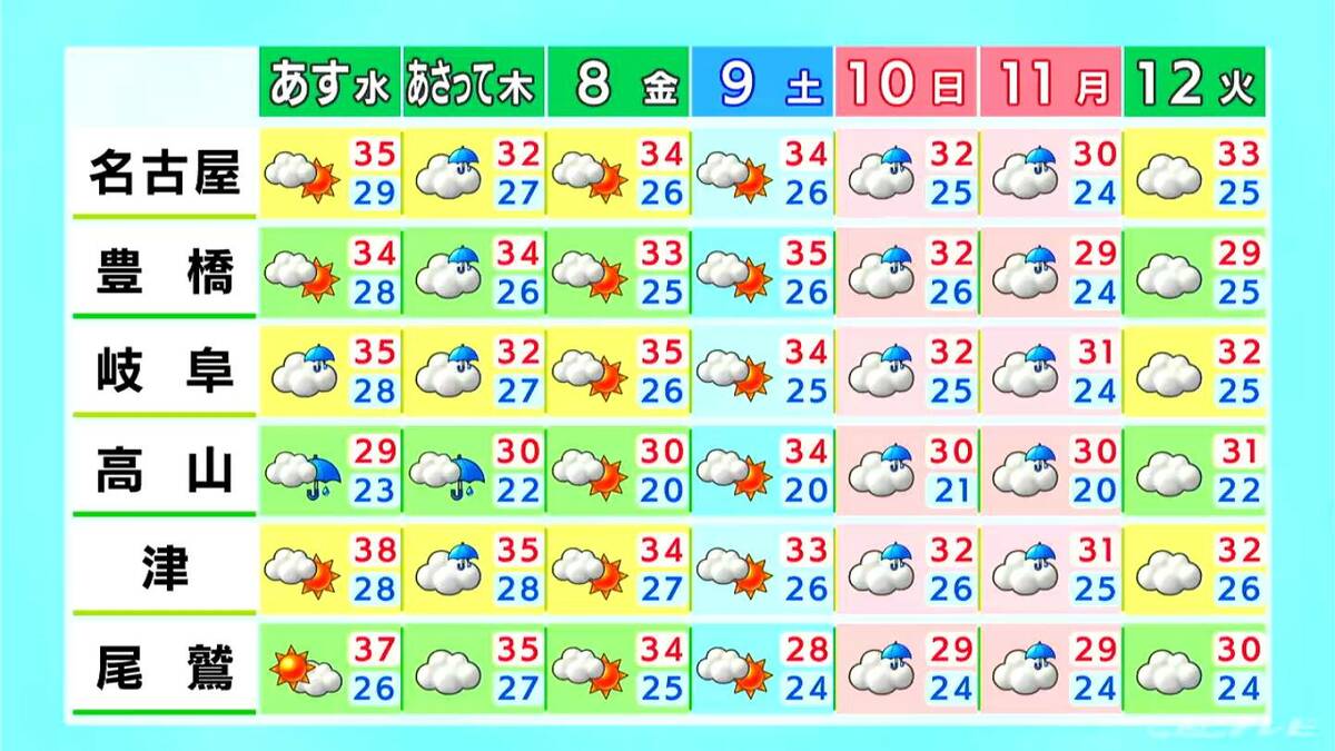 名古屋や岐阜などで最高気温36℃予想 夜には雨の降るところも 愛知・岐阜・三重の天気予報（8/5 昼）