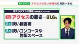 8割以上が問題点として指摘したのは…アクセスの悪さ エスパルスの新スタジアム 議論前に静岡市が利用者にアンケート調査【解説】 | 静岡のニュース | SBSNEWS | 静岡放送