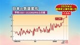 急激な気温上昇に驚愕!2年連続で観測史上最も暑くなる見込みの日本 その理由は”秋” そして来年は? | 福岡のニュース|RKB NEWS|RKB毎日放送