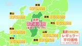 【ガソリン価格】レギュラーが1リットルあたり174.8円「3週連続で値上がり」長野県は全国平均を5円ほど上回り、都道府県別で8番目の高さ…来週も小幅な値動き予想|TBS NEWS DIG