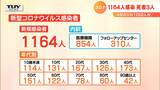 山形県 新型コロナ新規感染1,164人死者3人 | 山形のニュース│TUYテレビユー山形