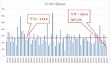 「観測史上75年中74位」富山の異常な少雨梅雨、水不足と熱中症の二重リスクに警戒を 2025年の合計降水量は144.5mmで、平均値273.4mmを大きく下回る【雨シミュレーション】|TBS NEWS DIG