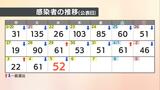 愛媛県 新型コロナ 新規感染者数は52人 確保病床使用率3.9% | 愛媛のニュース - Nスタえひめ|あいテレビは6チャンネル