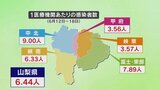 新型コロナ　1医療機関あたり6.44人で2週ぶりに前週を上回る　山梨　|　山梨のニュース | ＵＴＹテレビ山梨