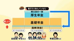 “あんこ”はどうなった？年金改革　与党と立憲民主党　修正協議がヤマ場　“法案”今週中の衆議院通過の公算大| TBS CROSS DIG with Bloomberg