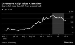 米コアウィーブ株の弱気派、空売りコストで含み益の30％喪失へ| TBS CROSS DIG with Bloomberg