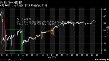 介入実績に注目集まる、財務省データあす公表－円は160円に再接近